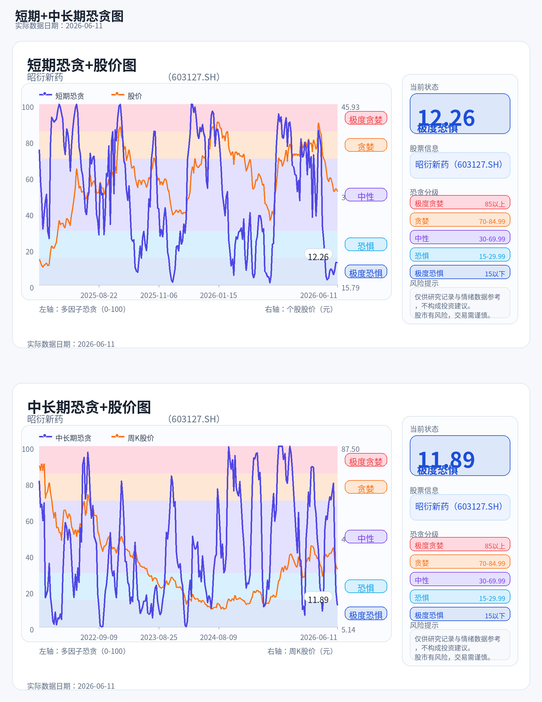 603127 短期与中长期恐贪图